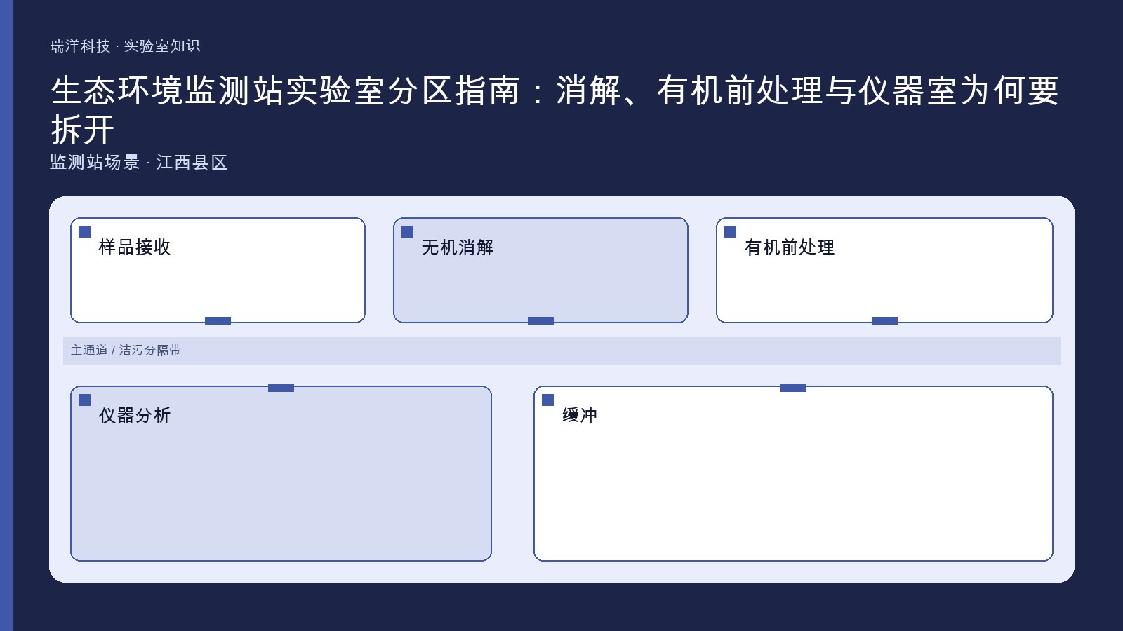 生态环境监测站样品接收、无机消解、有机前处理、土壤制样与仪器分析分区关系的原创示意图
