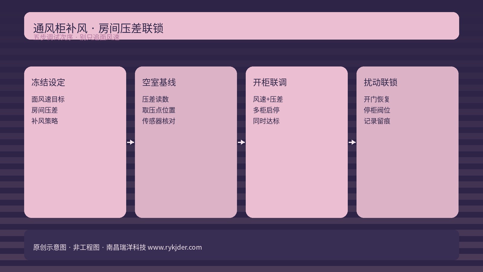 通风柜补风、房间压差传感器与联锁逻辑关系的原创示意图