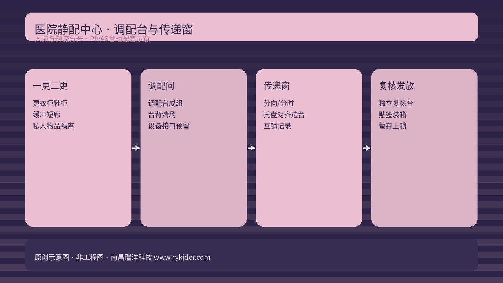医院静配中心一更二更、调配台、传递窗与成品复核台关系的原创示意图
