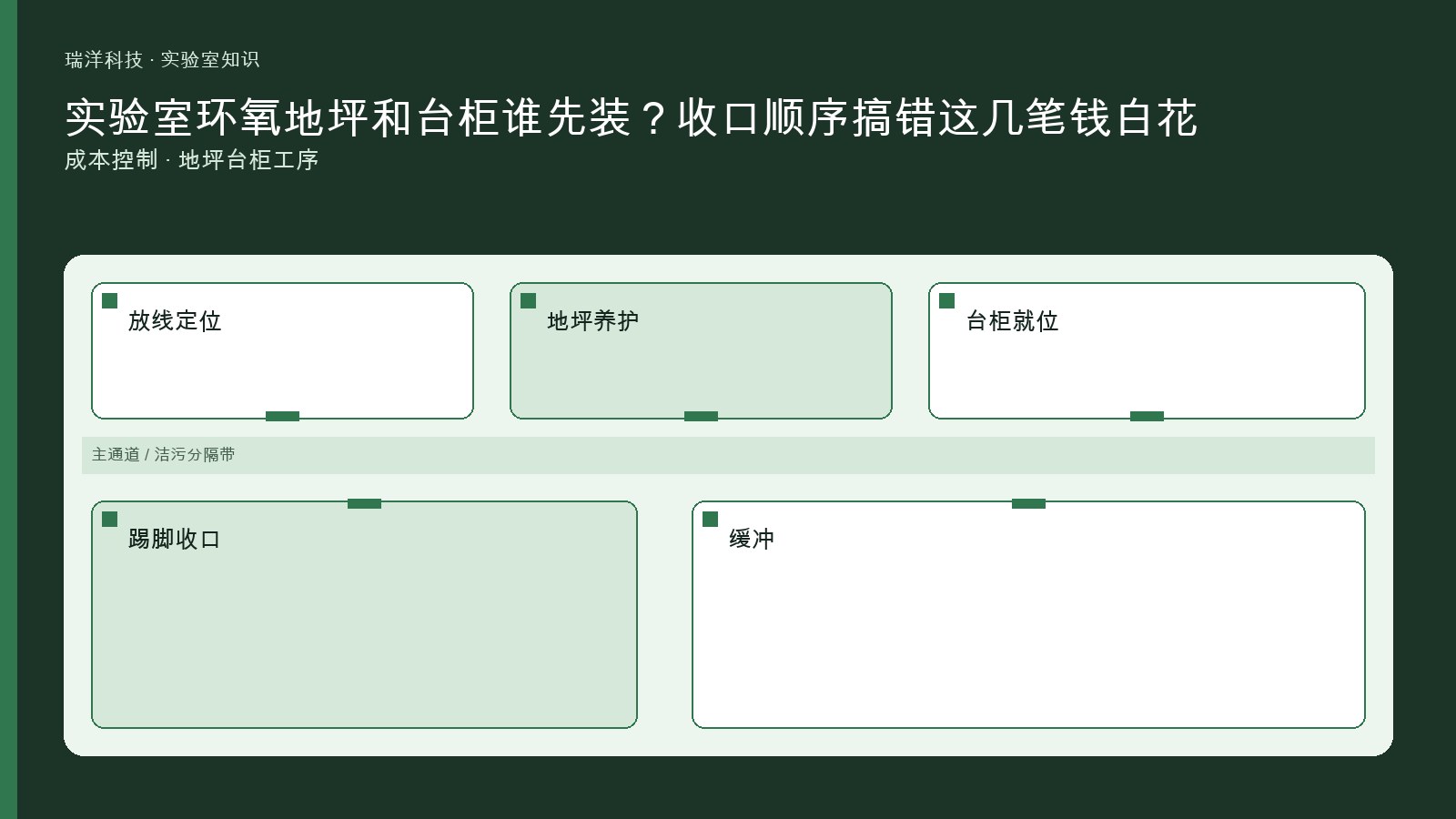 实验室环氧地坪、边台底座与踢脚收口先后关系的原创示意图