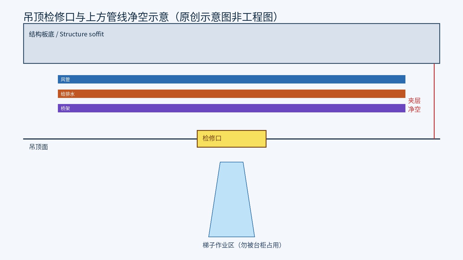 吊顶夹层管线、检修口与地面梯子作业区关系的原创示意图
