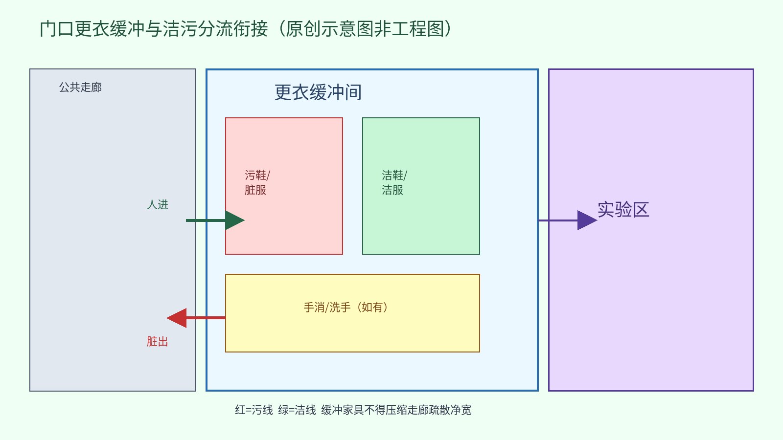 公共走廊、更衣缓冲间洁污分区与实验区衔接的原创动线示意图