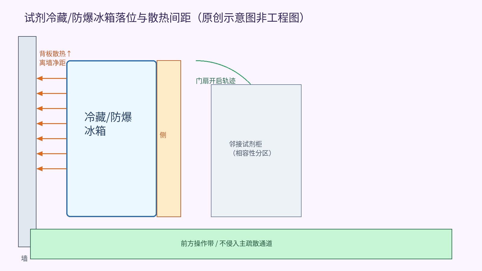 试剂冷藏冰箱离墙散热、侧向空隙与门扇开启轨迹的原创示意图