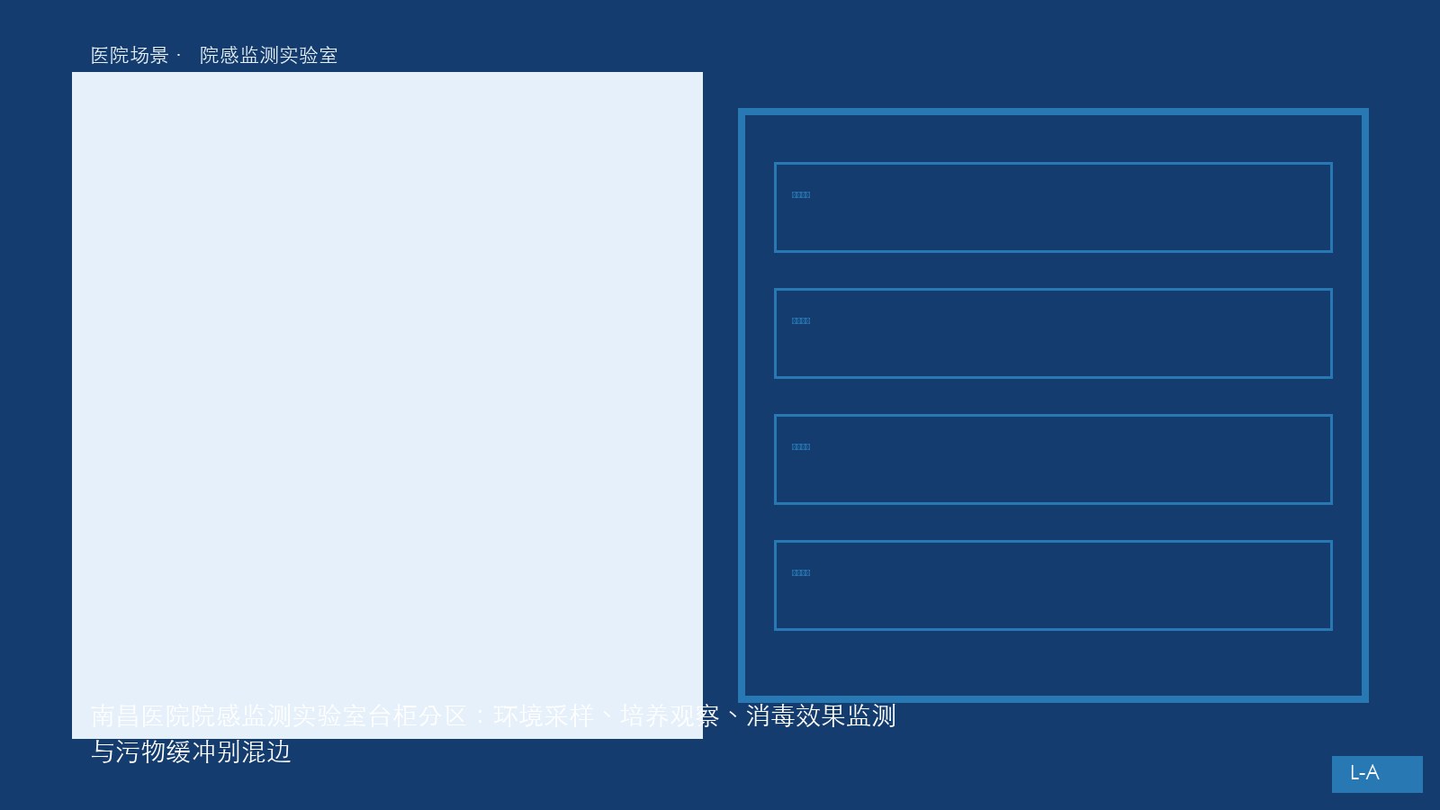 南昌医院院感监测实验室环境采样培养观察与消毒效果监测台柜分区关系的原创示意图