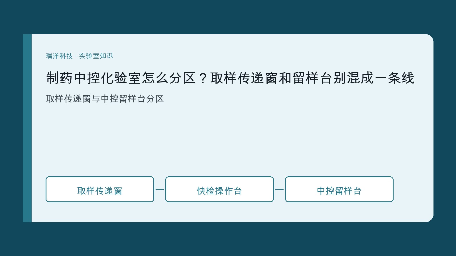 制药中控化验取样传递窗、快检台与中控留样台关系的原创示意图