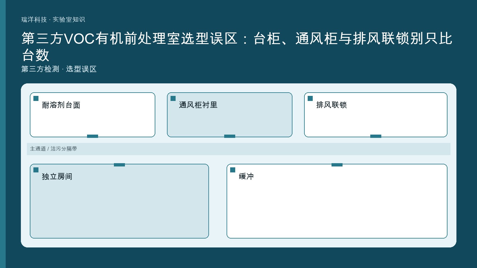 第三方检测VOC有机前处理室台柜、通风柜与排风联锁关系的原创示意图